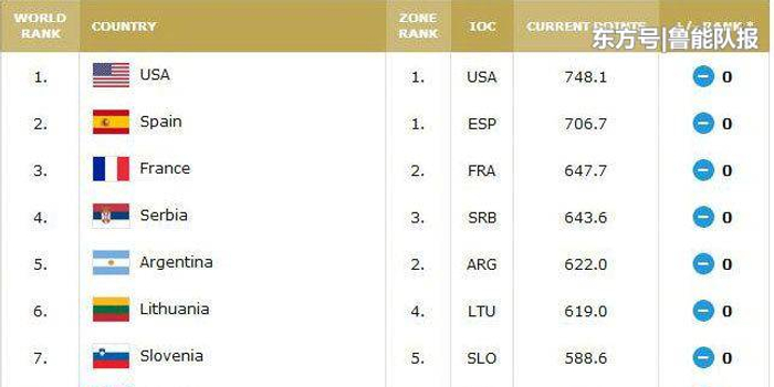  国际篮联排名更新，美国队稳居世界第一