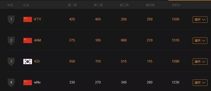  绝地求生国际赛，中国战队包揽前三甲